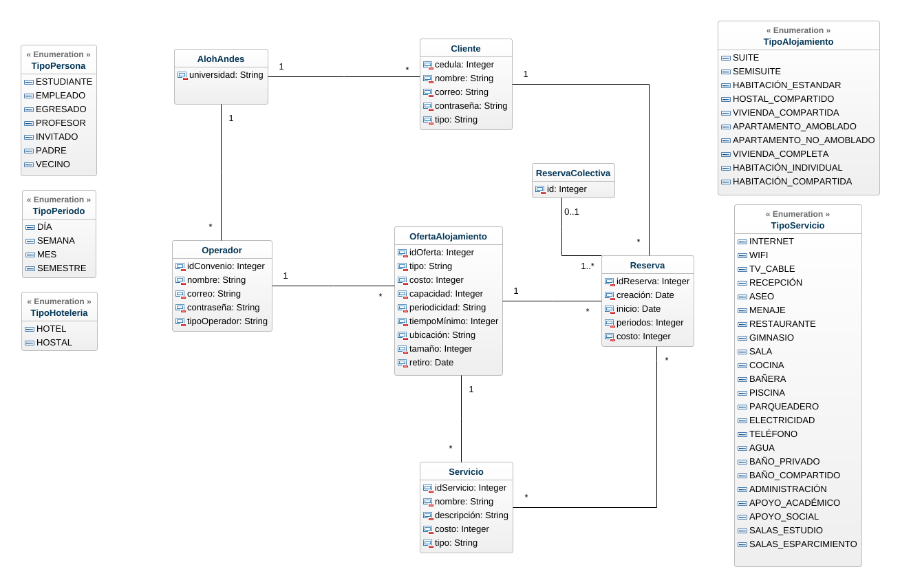 Aloha-Andes conceptual model diagram